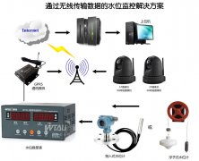水電站、水庫水位測控系統(tǒng)