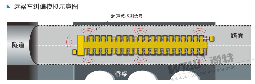 運梁車糾偏監(jiān)控系統模擬示意圖